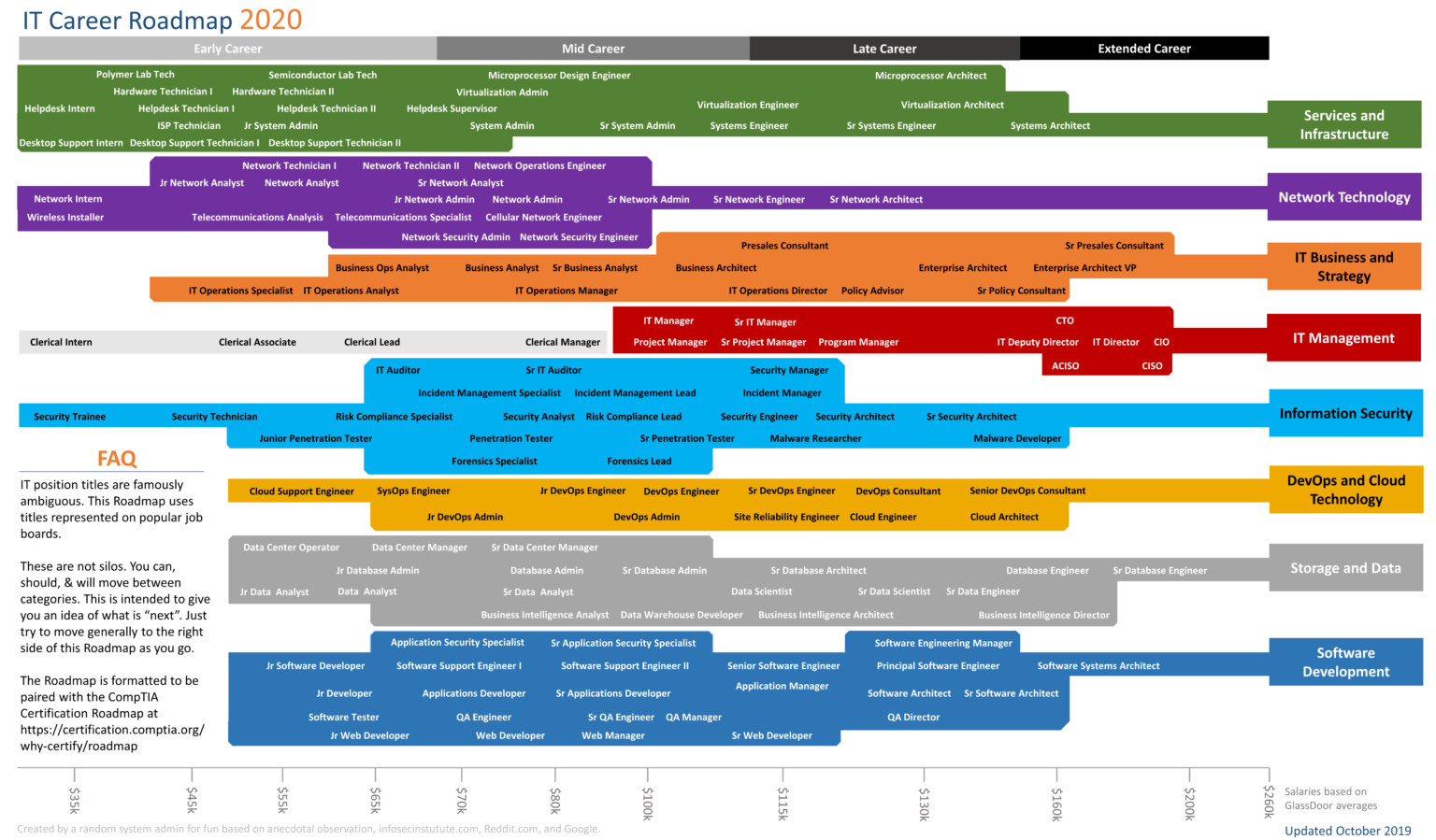 IT Career Roadmap Paul Jerimy Media