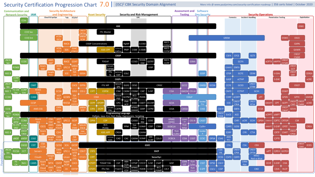 Static Security Certification Progression Chart v7.0