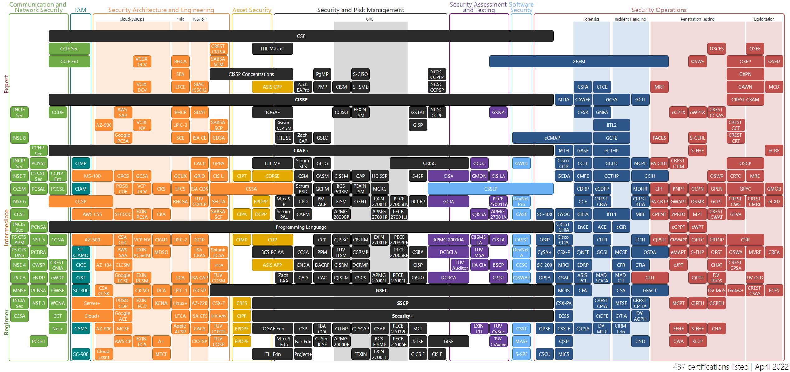 Certification Chart