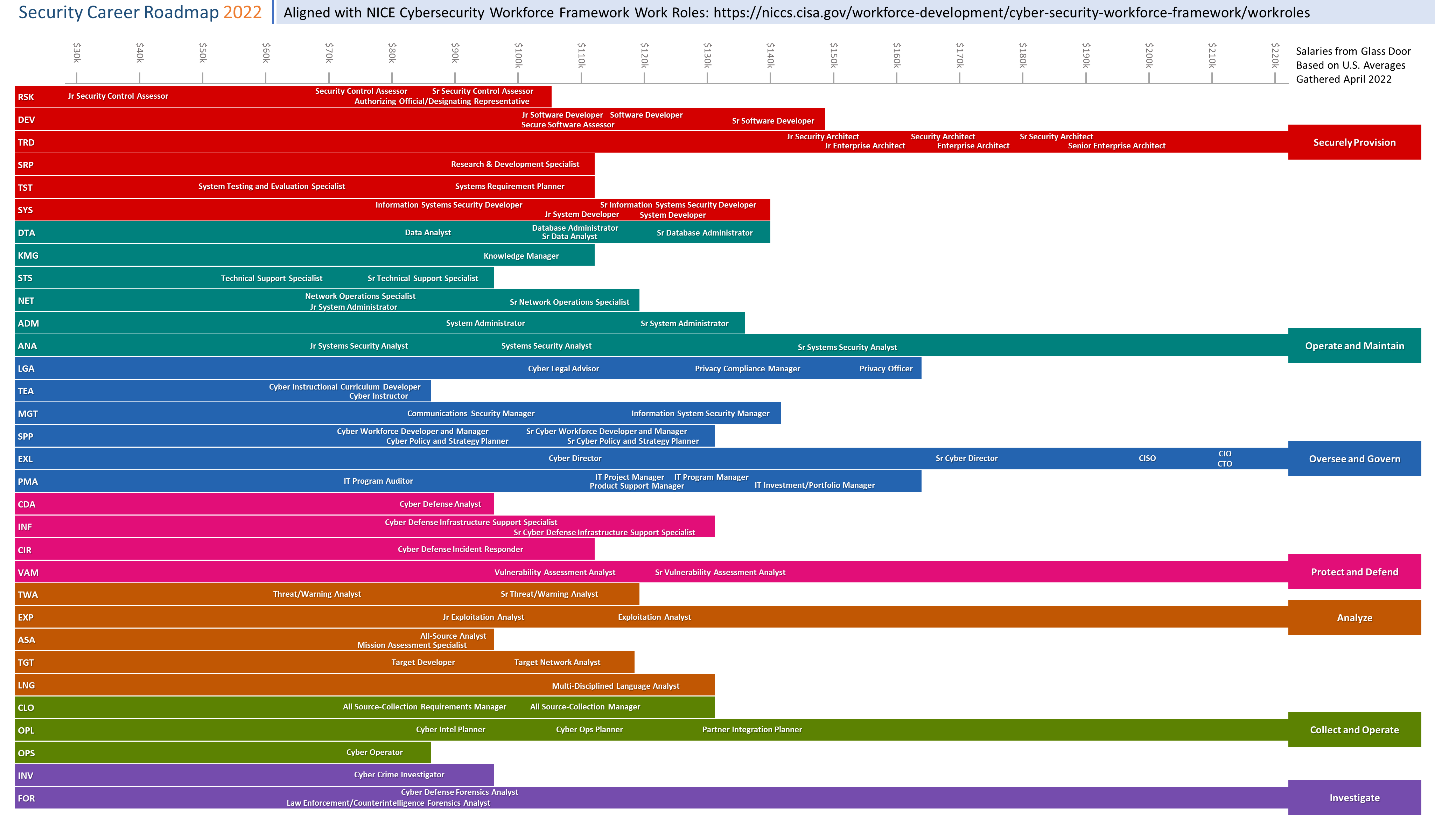Security Career Roadmap 2022 Security Career Roadmap 2022